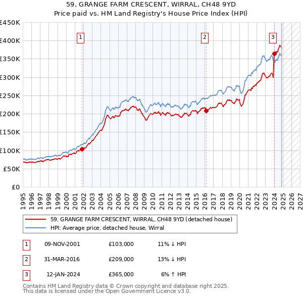 59, GRANGE FARM CRESCENT, WIRRAL, CH48 9YD: Price paid vs HM Land Registry's House Price Index