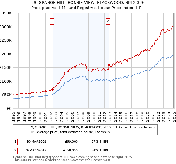 59, GRANGE HILL, BONNIE VIEW, BLACKWOOD, NP12 3PF: Price paid vs HM Land Registry's House Price Index