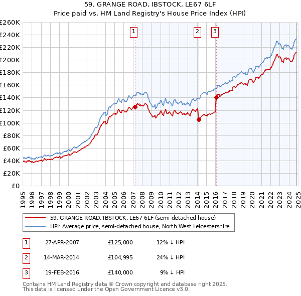 59, GRANGE ROAD, IBSTOCK, LE67 6LF: Price paid vs HM Land Registry's House Price Index