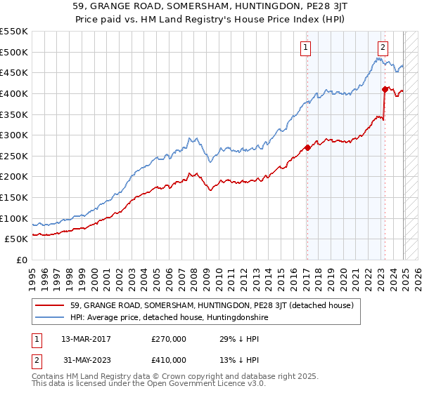 59, GRANGE ROAD, SOMERSHAM, HUNTINGDON, PE28 3JT: Price paid vs HM Land Registry's House Price Index