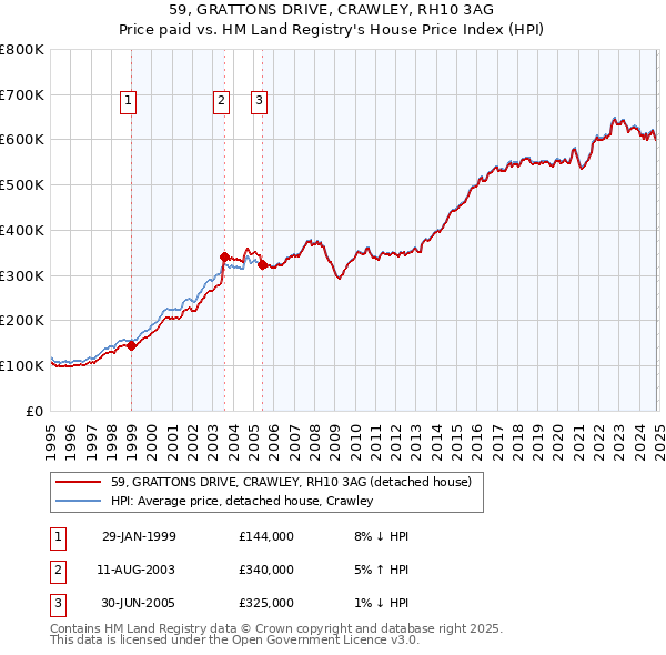 59, GRATTONS DRIVE, CRAWLEY, RH10 3AG: Price paid vs HM Land Registry's House Price Index