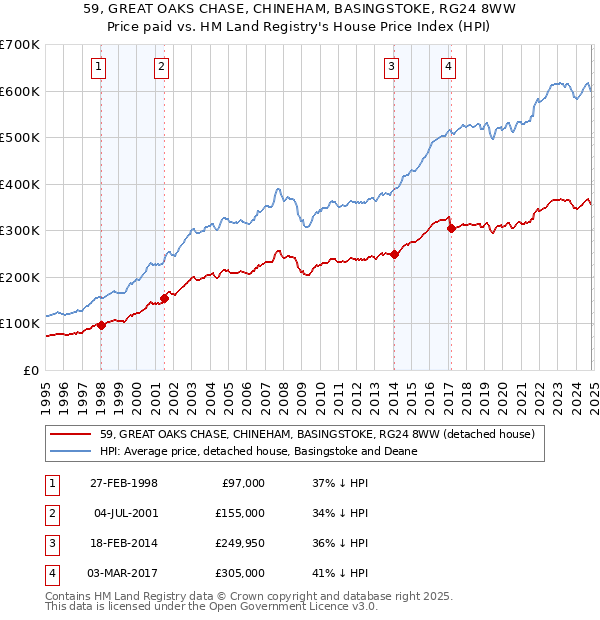 59, GREAT OAKS CHASE, CHINEHAM, BASINGSTOKE, RG24 8WW: Price paid vs HM Land Registry's House Price Index