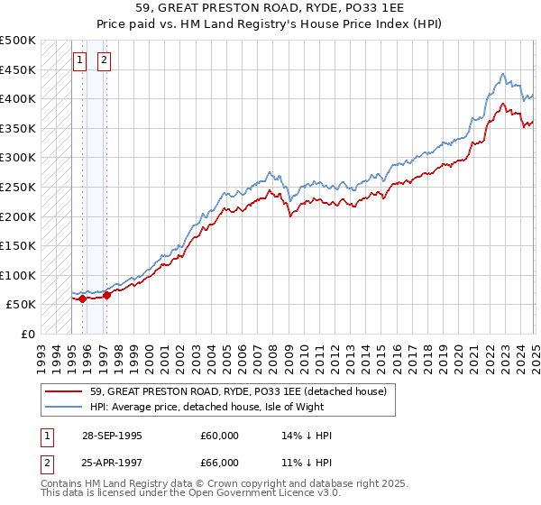 59, GREAT PRESTON ROAD, RYDE, PO33 1EE: Price paid vs HM Land Registry's House Price Index