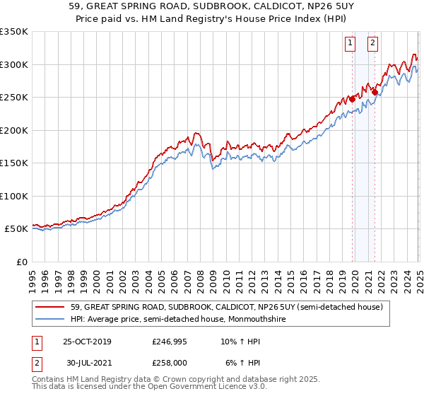 59, GREAT SPRING ROAD, SUDBROOK, CALDICOT, NP26 5UY: Price paid vs HM Land Registry's House Price Index