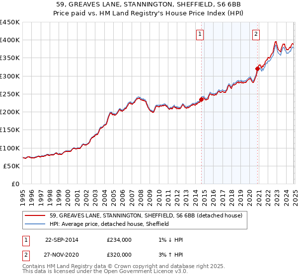 59, GREAVES LANE, STANNINGTON, SHEFFIELD, S6 6BB: Price paid vs HM Land Registry's House Price Index