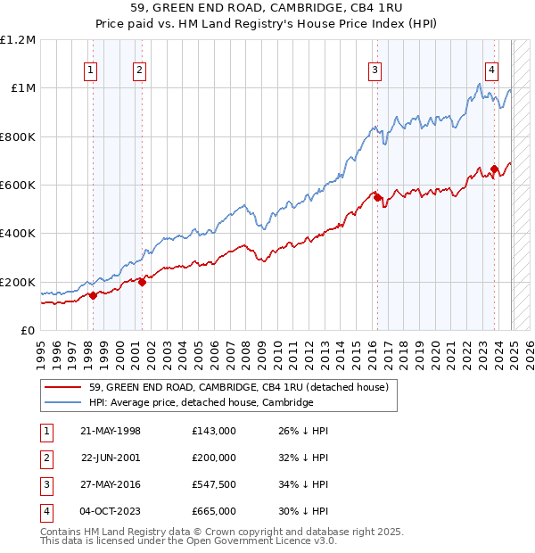 59, GREEN END ROAD, CAMBRIDGE, CB4 1RU: Price paid vs HM Land Registry's House Price Index