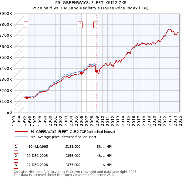 59, GREENWAYS, FLEET, GU52 7XF: Price paid vs HM Land Registry's House Price Index