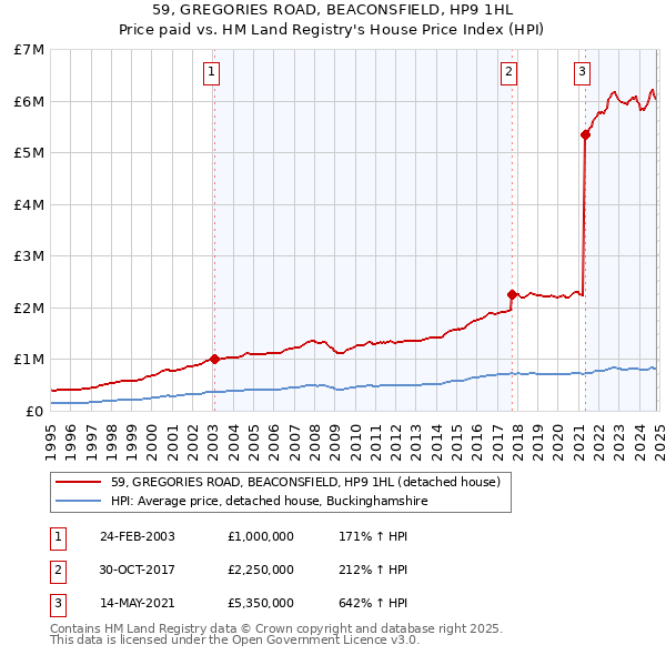 59, GREGORIES ROAD, BEACONSFIELD, HP9 1HL: Price paid vs HM Land Registry's House Price Index