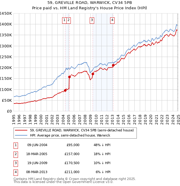 59, GREVILLE ROAD, WARWICK, CV34 5PB: Price paid vs HM Land Registry's House Price Index