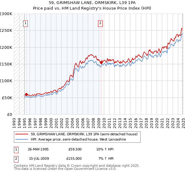 59, GRIMSHAW LANE, ORMSKIRK, L39 1PA: Price paid vs HM Land Registry's House Price Index