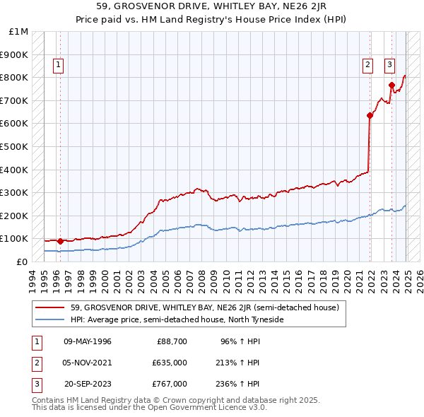 59, GROSVENOR DRIVE, WHITLEY BAY, NE26 2JR: Price paid vs HM Land Registry's House Price Index