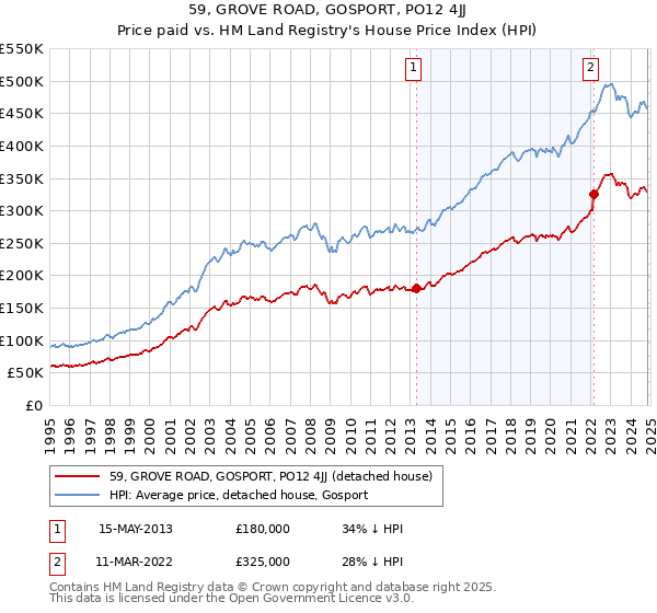 59, GROVE ROAD, GOSPORT, PO12 4JJ: Price paid vs HM Land Registry's House Price Index