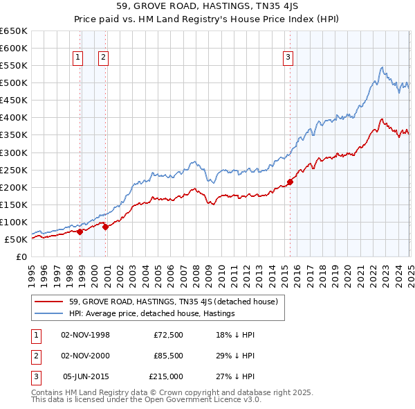 59, GROVE ROAD, HASTINGS, TN35 4JS: Price paid vs HM Land Registry's House Price Index