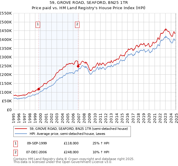 59, GROVE ROAD, SEAFORD, BN25 1TR: Price paid vs HM Land Registry's House Price Index