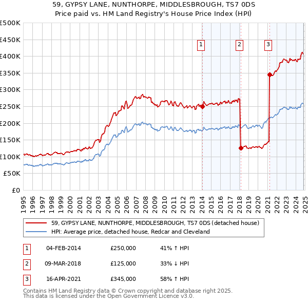 59, GYPSY LANE, NUNTHORPE, MIDDLESBROUGH, TS7 0DS: Price paid vs HM Land Registry's House Price Index