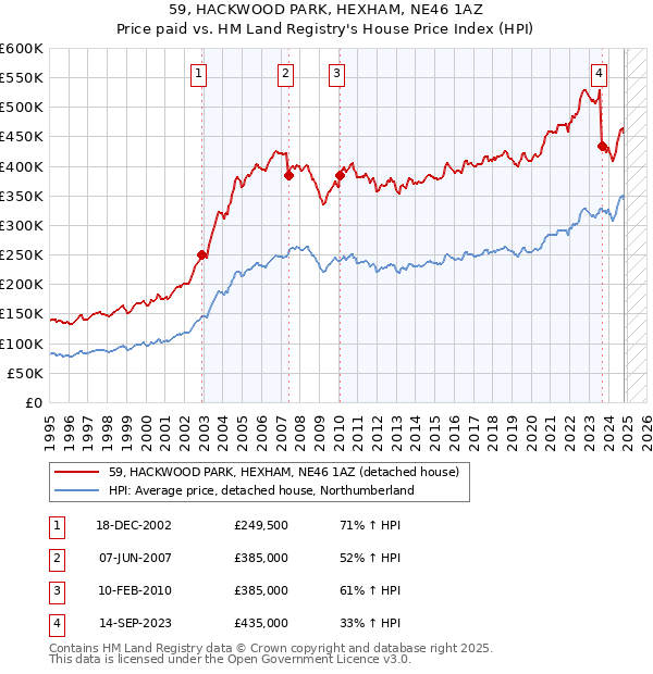 59, HACKWOOD PARK, HEXHAM, NE46 1AZ: Price paid vs HM Land Registry's House Price Index