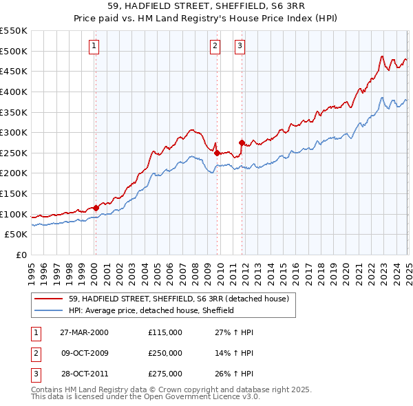 59, HADFIELD STREET, SHEFFIELD, S6 3RR: Price paid vs HM Land Registry's House Price Index