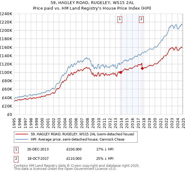 59, HAGLEY ROAD, RUGELEY, WS15 2AL: Price paid vs HM Land Registry's House Price Index