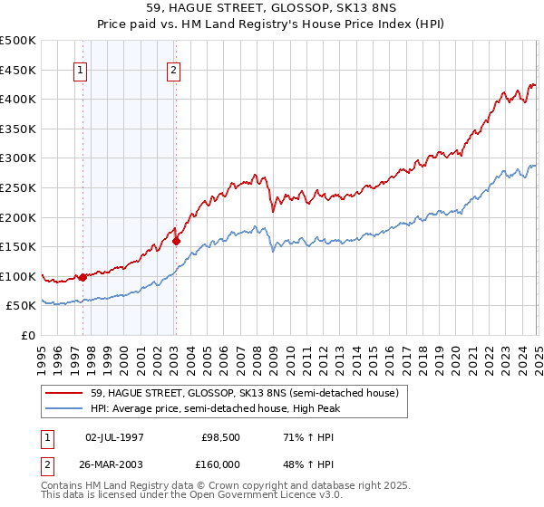 59, HAGUE STREET, GLOSSOP, SK13 8NS: Price paid vs HM Land Registry's House Price Index