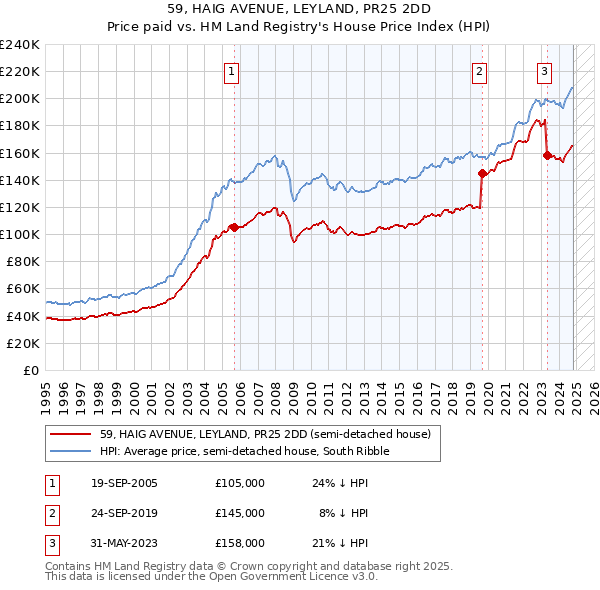 59, HAIG AVENUE, LEYLAND, PR25 2DD: Price paid vs HM Land Registry's House Price Index