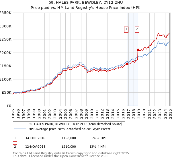 59, HALES PARK, BEWDLEY, DY12 2HU: Price paid vs HM Land Registry's House Price Index