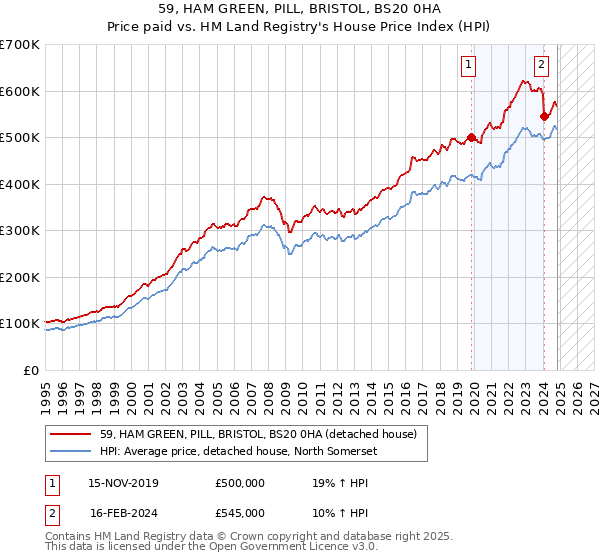 59, HAM GREEN, PILL, BRISTOL, BS20 0HA: Price paid vs HM Land Registry's House Price Index