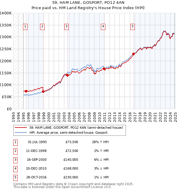 59, HAM LANE, GOSPORT, PO12 4AN: Price paid vs HM Land Registry's House Price Index