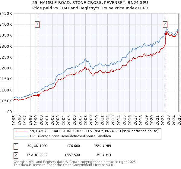 59, HAMBLE ROAD, STONE CROSS, PEVENSEY, BN24 5PU: Price paid vs HM Land Registry's House Price Index