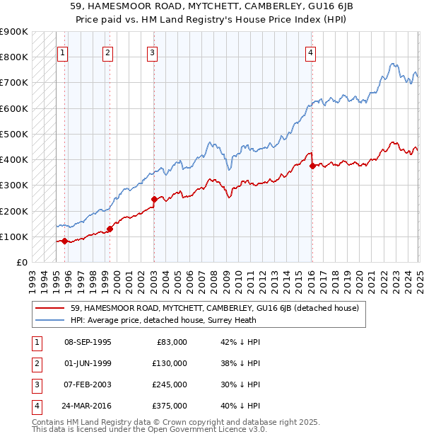 59, HAMESMOOR ROAD, MYTCHETT, CAMBERLEY, GU16 6JB: Price paid vs HM Land Registry's House Price Index