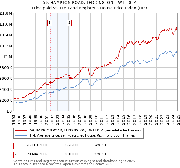 59, HAMPTON ROAD, TEDDINGTON, TW11 0LA: Price paid vs HM Land Registry's House Price Index