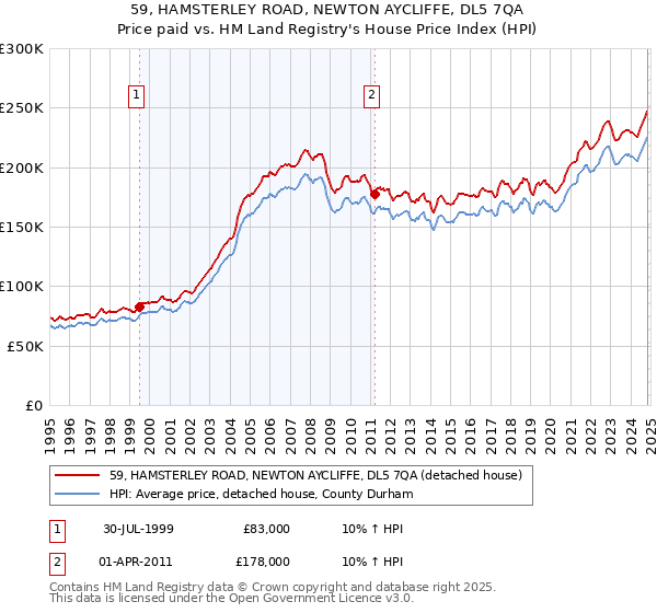 59, HAMSTERLEY ROAD, NEWTON AYCLIFFE, DL5 7QA: Price paid vs HM Land Registry's House Price Index