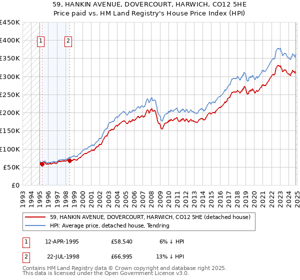 59, HANKIN AVENUE, DOVERCOURT, HARWICH, CO12 5HE: Price paid vs HM Land Registry's House Price Index