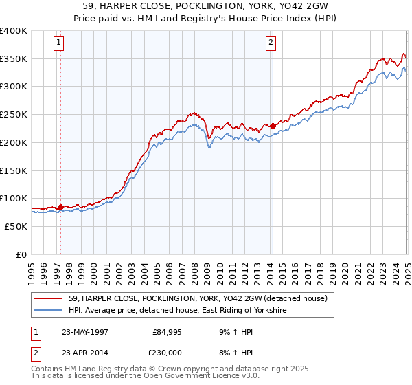 59, HARPER CLOSE, POCKLINGTON, YORK, YO42 2GW: Price paid vs HM Land Registry's House Price Index