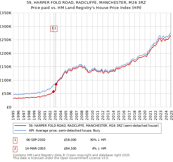 59, HARPER FOLD ROAD, RADCLIFFE, MANCHESTER, M26 3RZ: Price paid vs HM Land Registry's House Price Index