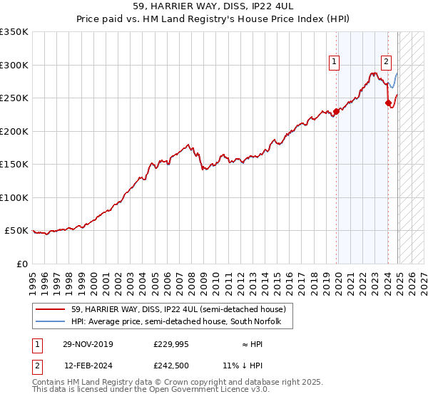 59, HARRIER WAY, DISS, IP22 4UL: Price paid vs HM Land Registry's House Price Index