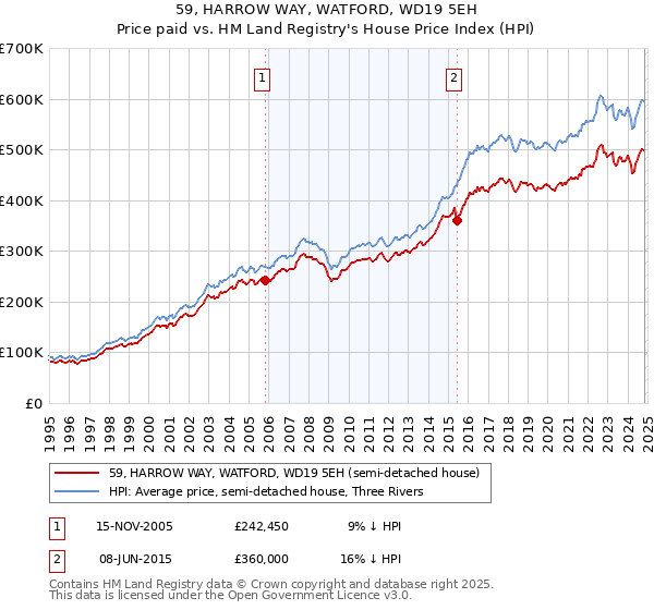 59, HARROW WAY, WATFORD, WD19 5EH: Price paid vs HM Land Registry's House Price Index