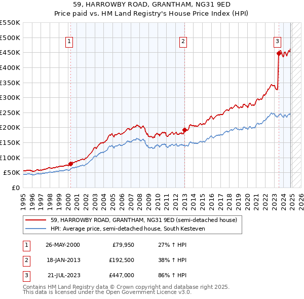 59, HARROWBY ROAD, GRANTHAM, NG31 9ED: Price paid vs HM Land Registry's House Price Index