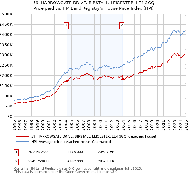 59, HARROWGATE DRIVE, BIRSTALL, LEICESTER, LE4 3GQ: Price paid vs HM Land Registry's House Price Index