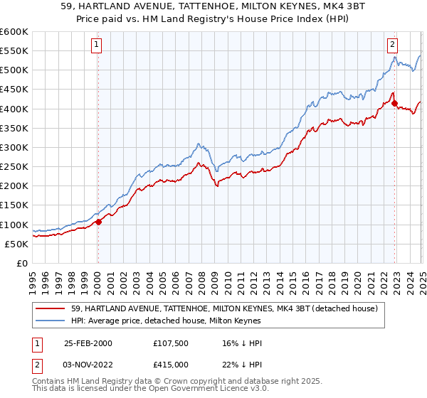 59, HARTLAND AVENUE, TATTENHOE, MILTON KEYNES, MK4 3BT: Price paid vs HM Land Registry's House Price Index