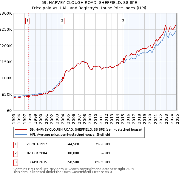 59, HARVEY CLOUGH ROAD, SHEFFIELD, S8 8PE: Price paid vs HM Land Registry's House Price Index