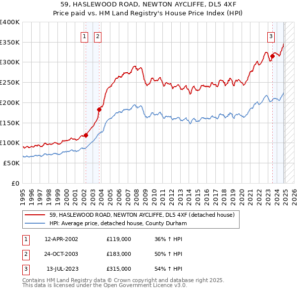 59, HASLEWOOD ROAD, NEWTON AYCLIFFE, DL5 4XF: Price paid vs HM Land Registry's House Price Index