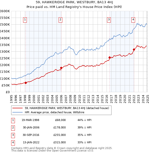 59, HAWKERIDGE PARK, WESTBURY, BA13 4HJ: Price paid vs HM Land Registry's House Price Index