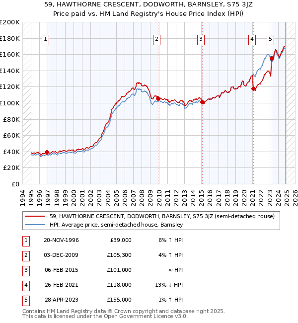 59, HAWTHORNE CRESCENT, DODWORTH, BARNSLEY, S75 3JZ: Price paid vs HM Land Registry's House Price Index