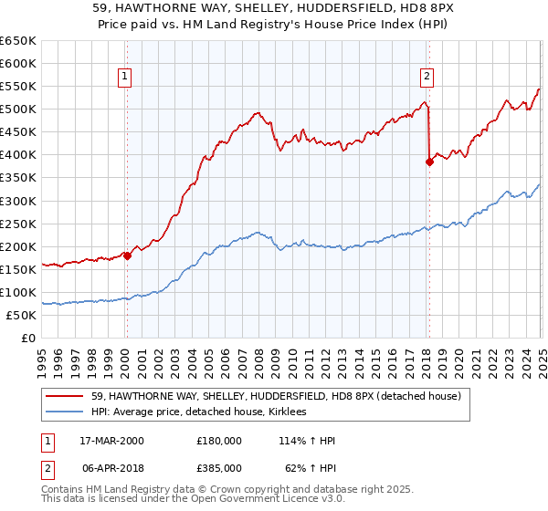 59, HAWTHORNE WAY, SHELLEY, HUDDERSFIELD, HD8 8PX: Price paid vs HM Land Registry's House Price Index