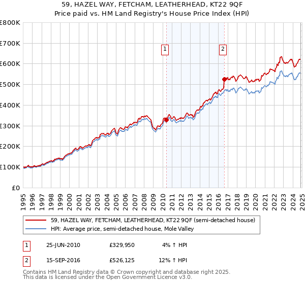 59, HAZEL WAY, FETCHAM, LEATHERHEAD, KT22 9QF: Price paid vs HM Land Registry's House Price Index