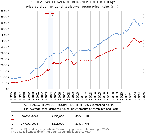 59, HEADSWELL AVENUE, BOURNEMOUTH, BH10 6JY: Price paid vs HM Land Registry's House Price Index