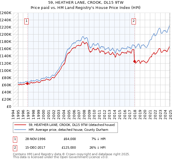 59, HEATHER LANE, CROOK, DL15 9TW: Price paid vs HM Land Registry's House Price Index