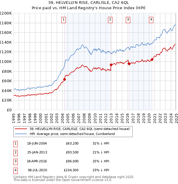 59, HELVELLYN RISE, CARLISLE, CA2 6QL: Price paid vs HM Land Registry's House Price Index