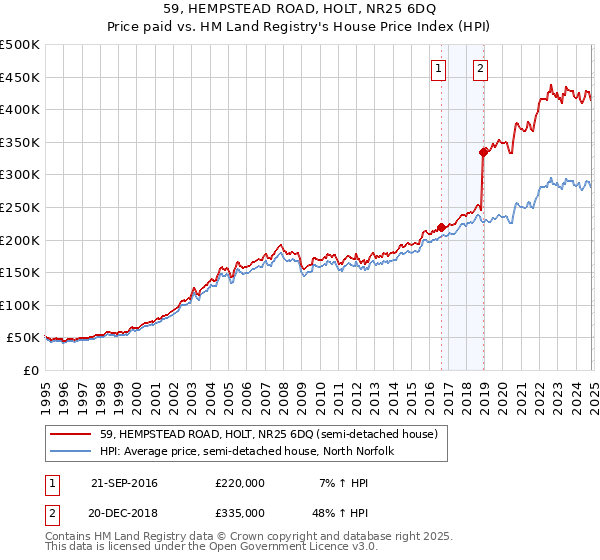 59, HEMPSTEAD ROAD, HOLT, NR25 6DQ: Price paid vs HM Land Registry's House Price Index