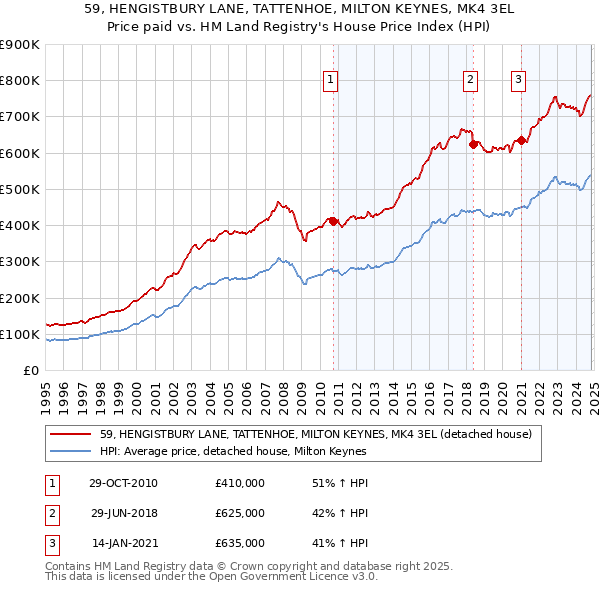 59, HENGISTBURY LANE, TATTENHOE, MILTON KEYNES, MK4 3EL: Price paid vs HM Land Registry's House Price Index